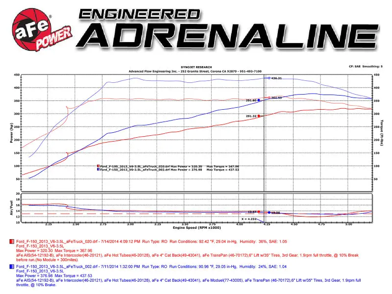 Afe Scorcher Tuning Module For 2012–2014 Ford F-150 Ecoboost 3.5L V6 2